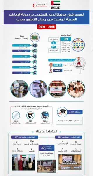 كيف ساهمت دولة الإمارات في انجاح استئناف العملية التعليمية في عدن منذ 2015 وحتى 2019 (تقرير + انفوجرافيك)